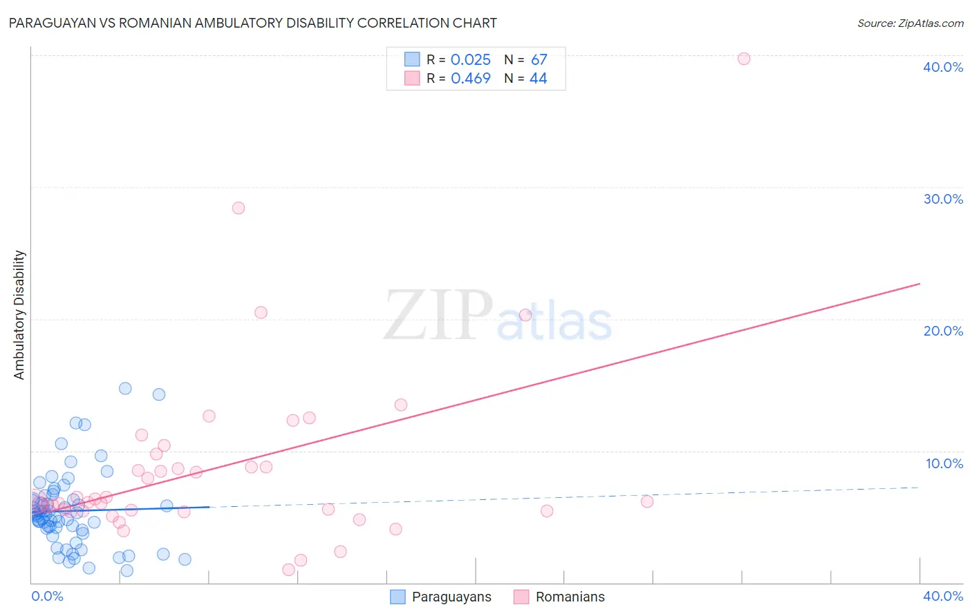 Paraguayan vs Romanian Ambulatory Disability