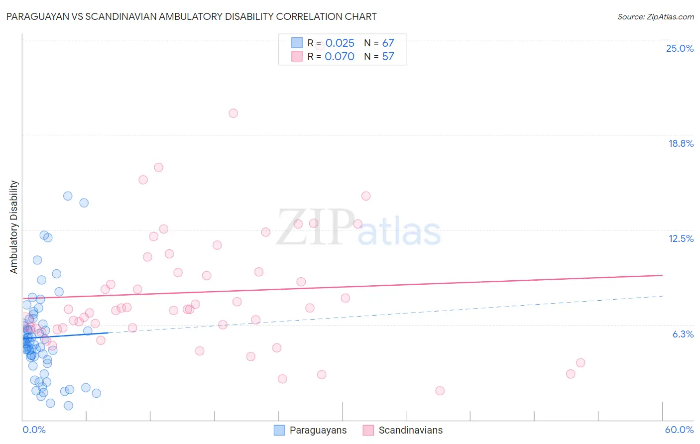 Paraguayan vs Scandinavian Ambulatory Disability