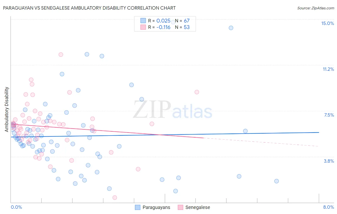 Paraguayan vs Senegalese Ambulatory Disability