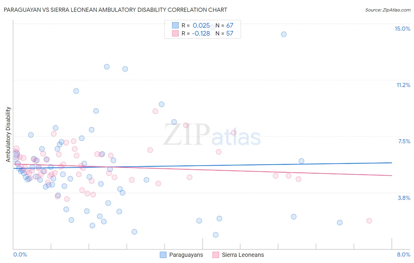 Paraguayan vs Sierra Leonean Ambulatory Disability