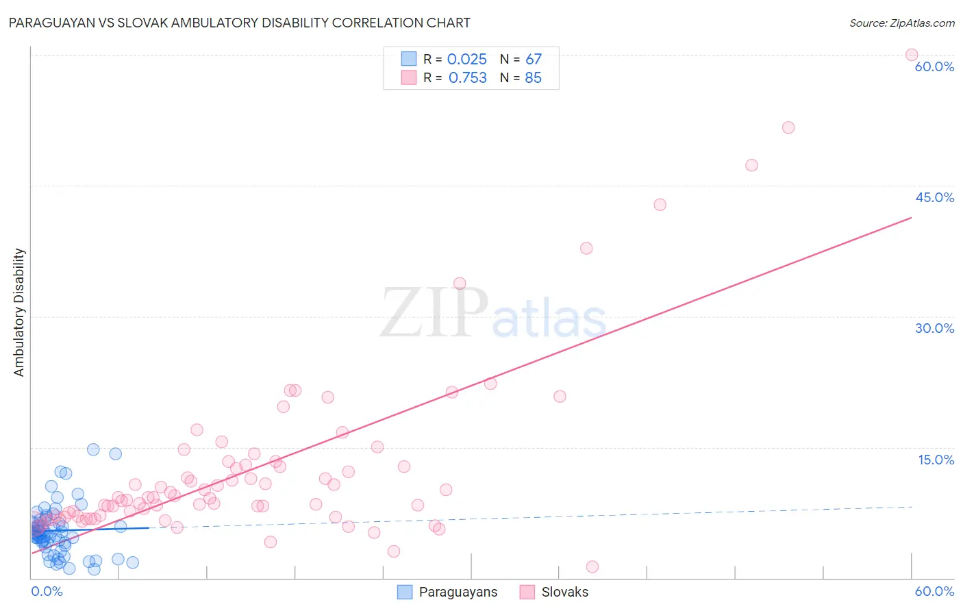 Paraguayan vs Slovak Ambulatory Disability