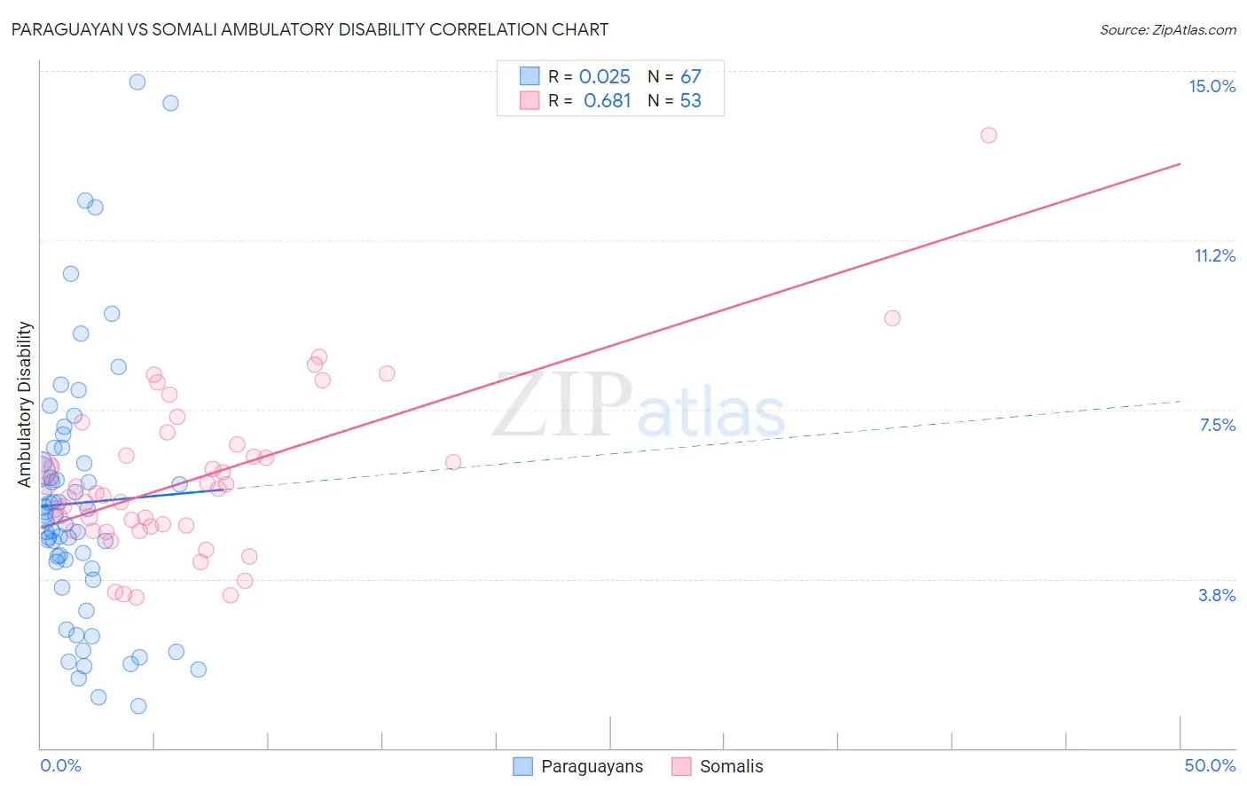 Paraguayan vs Somali Ambulatory Disability