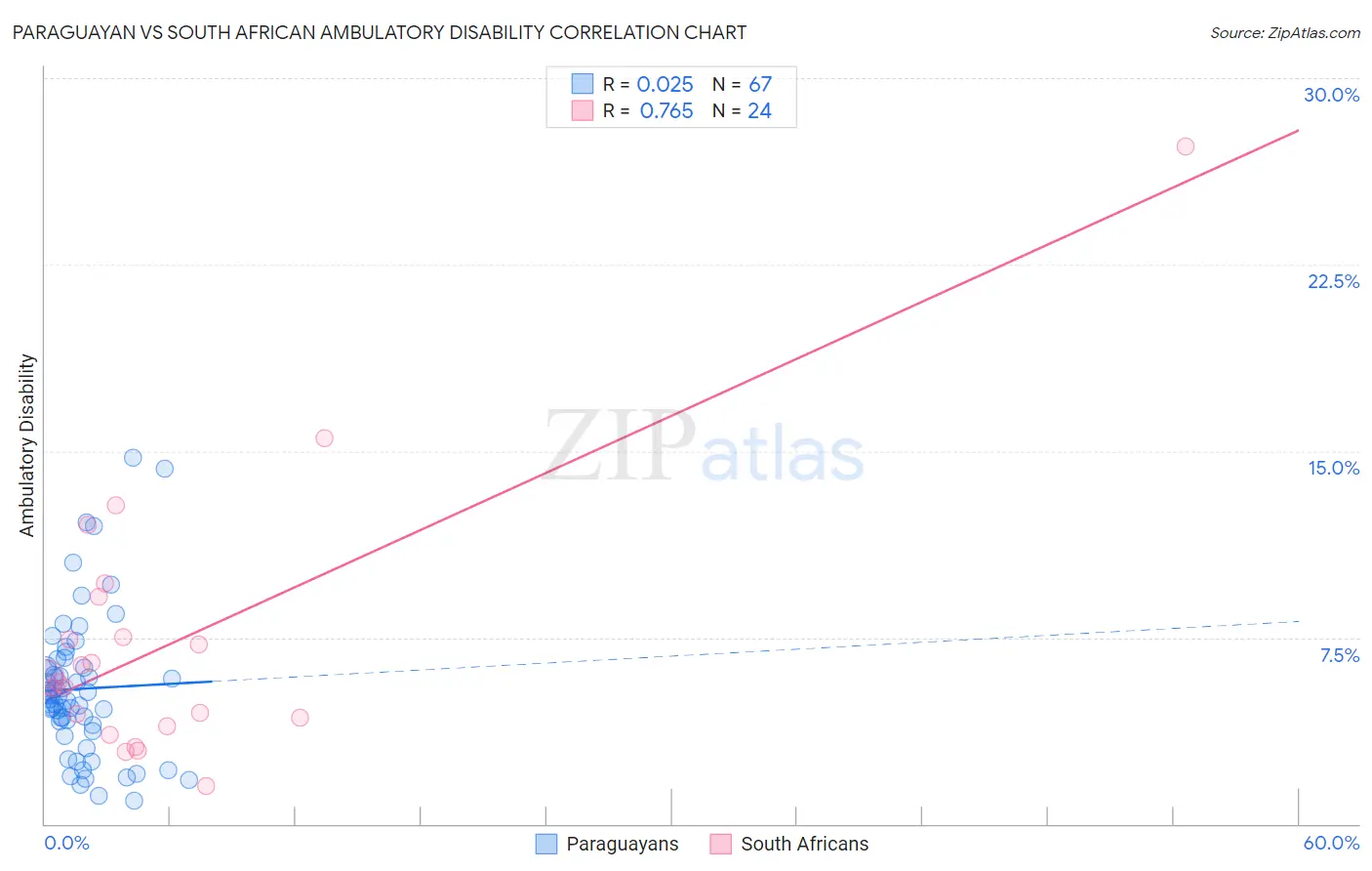 Paraguayan vs South African Ambulatory Disability