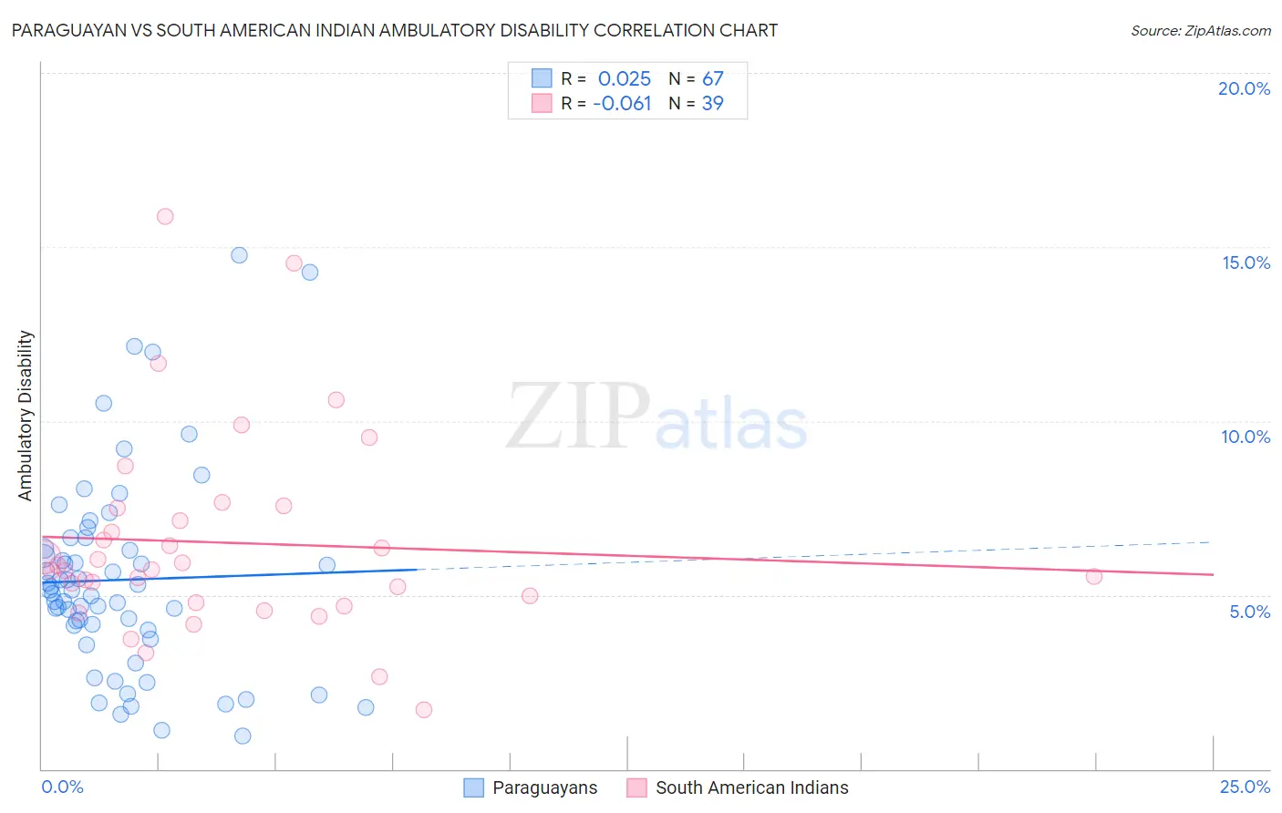 Paraguayan vs South American Indian Ambulatory Disability