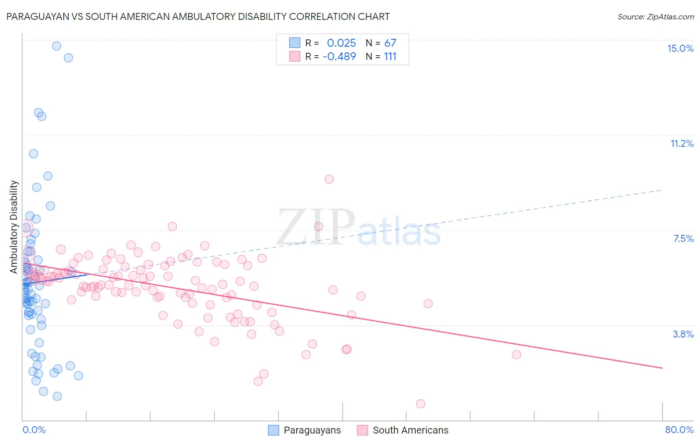 Paraguayan vs South American Ambulatory Disability