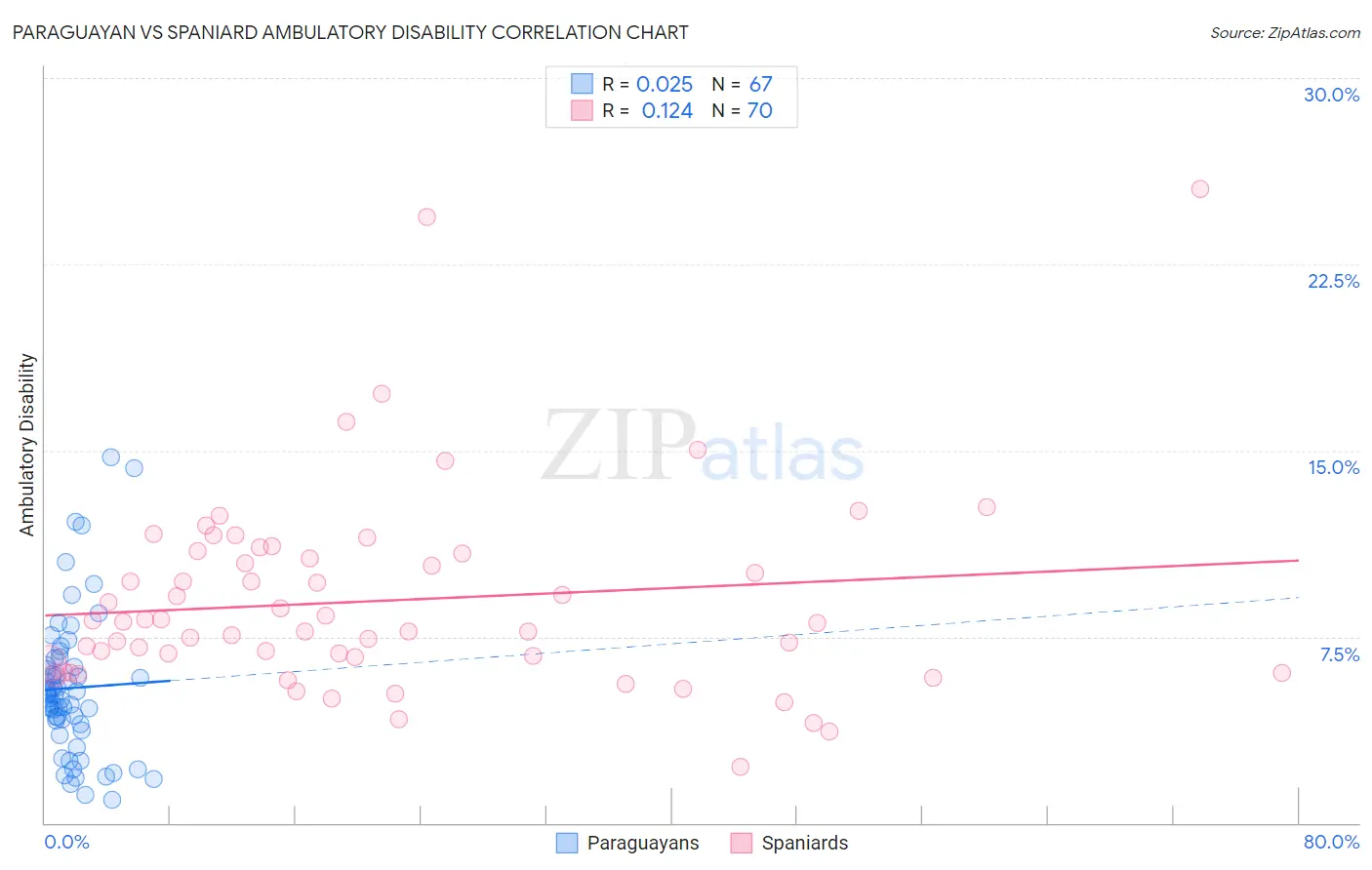 Paraguayan vs Spaniard Ambulatory Disability