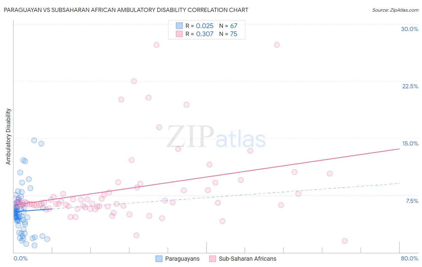 Paraguayan vs Subsaharan African Ambulatory Disability