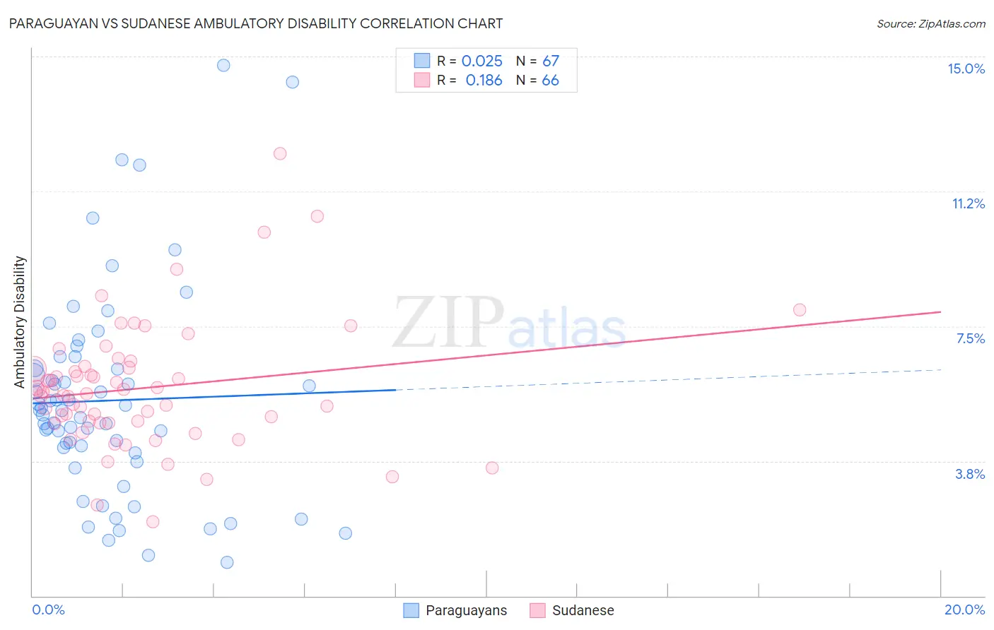 Paraguayan vs Sudanese Ambulatory Disability