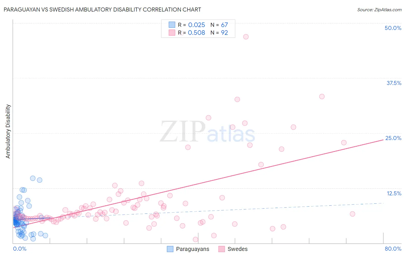 Paraguayan vs Swedish Ambulatory Disability