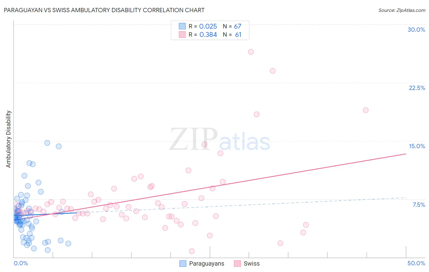 Paraguayan vs Swiss Ambulatory Disability