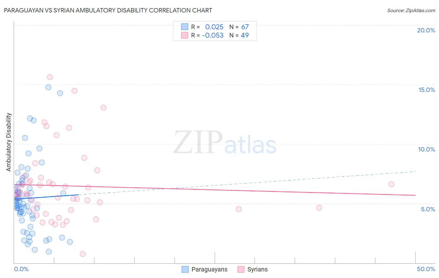 Paraguayan vs Syrian Ambulatory Disability