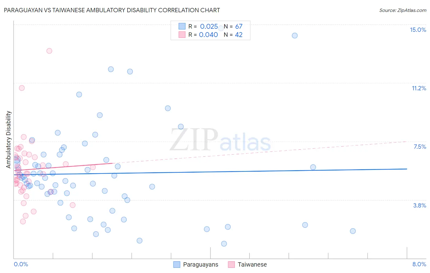 Paraguayan vs Taiwanese Ambulatory Disability