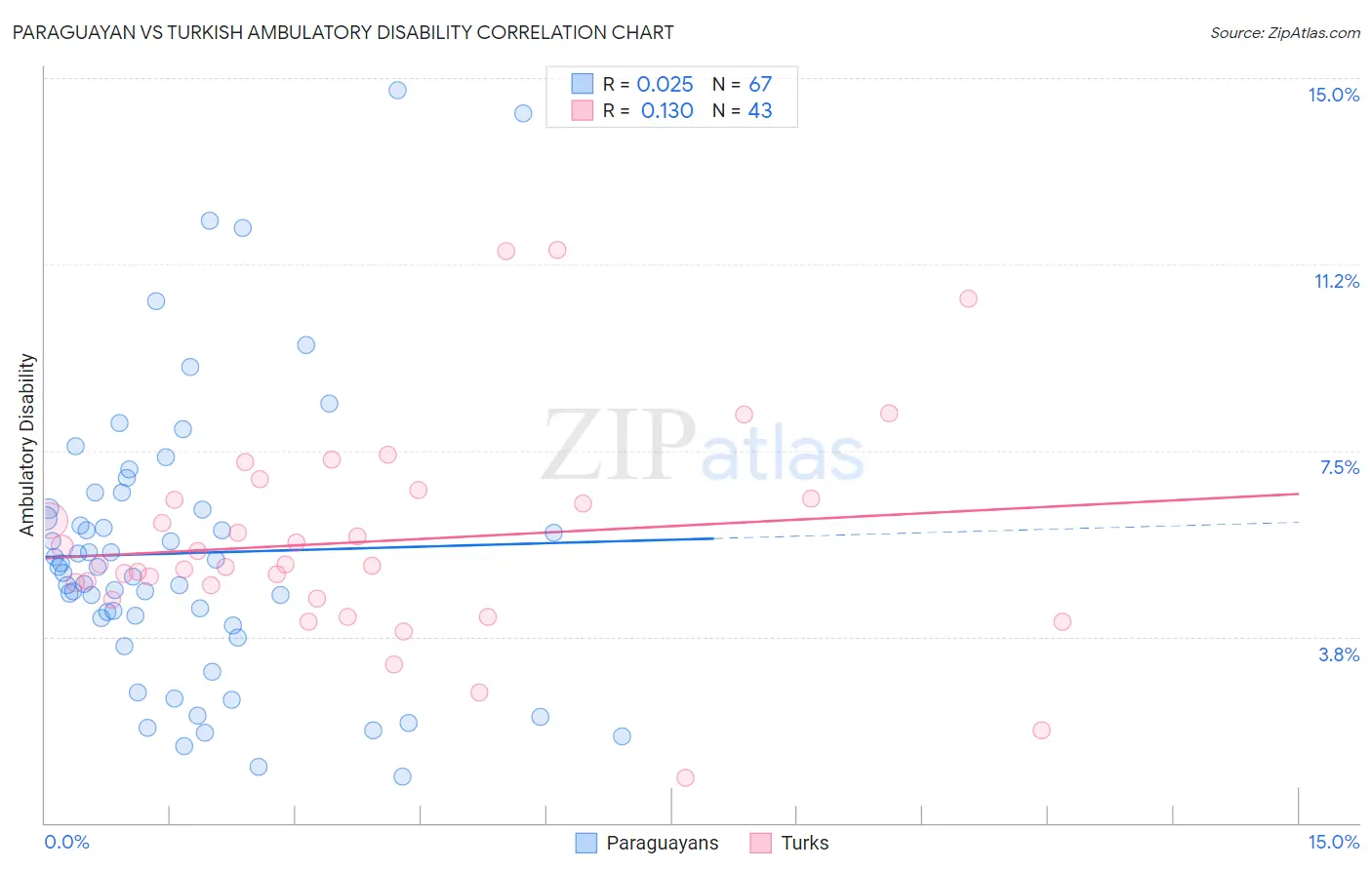 Paraguayan vs Turkish Ambulatory Disability