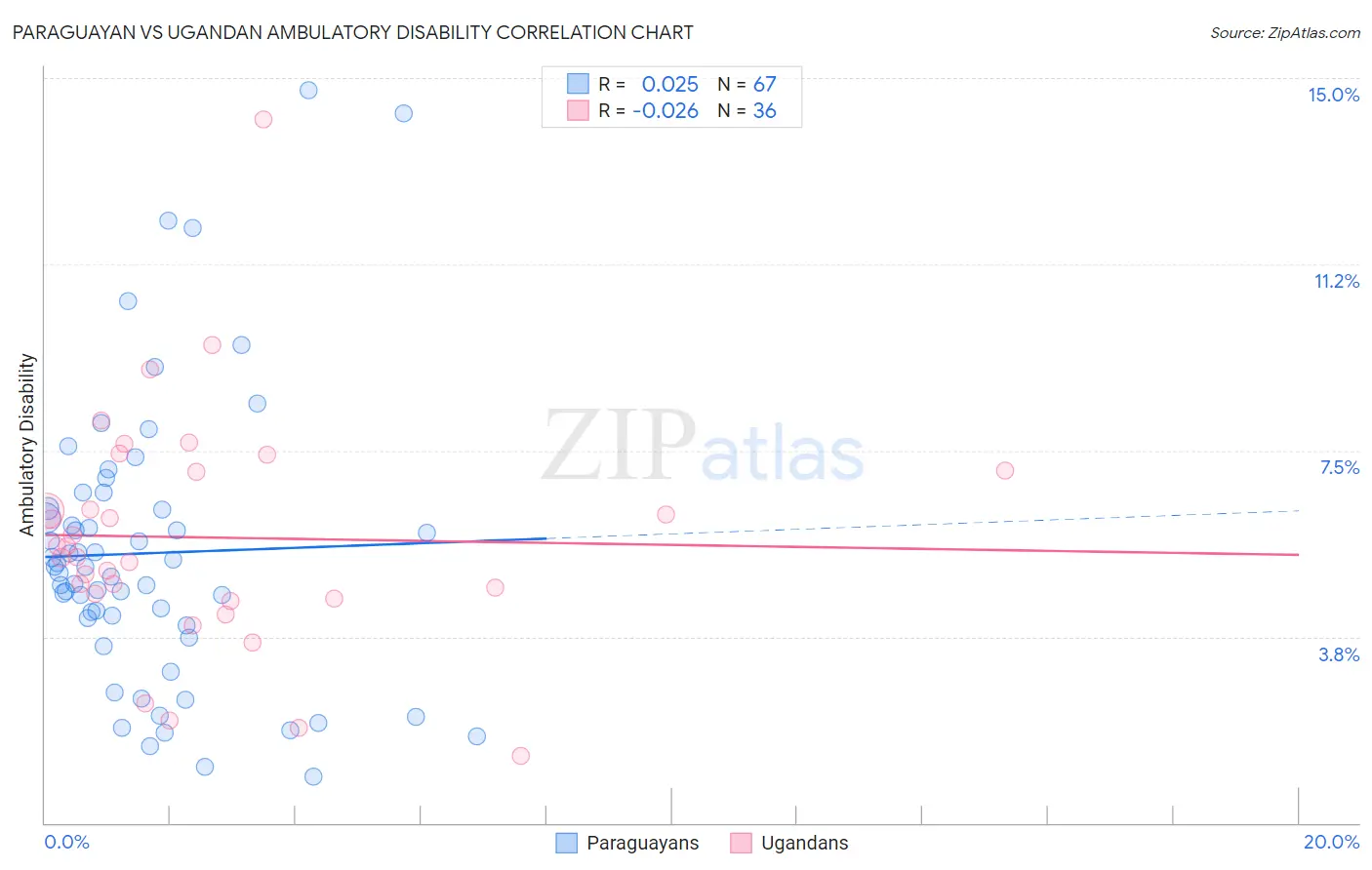Paraguayan vs Ugandan Ambulatory Disability