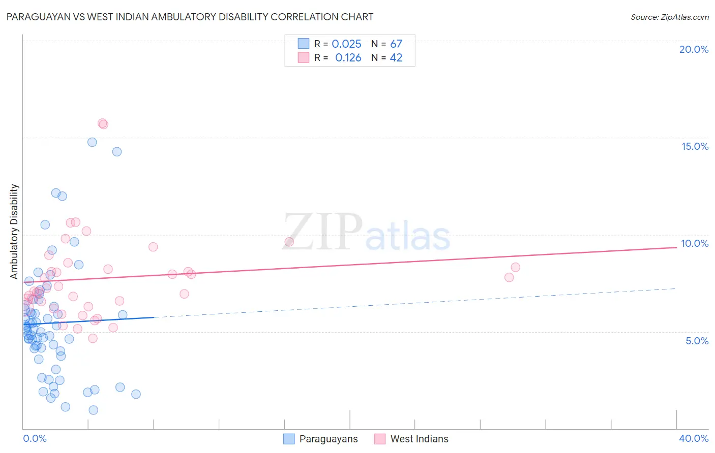 Paraguayan vs West Indian Ambulatory Disability