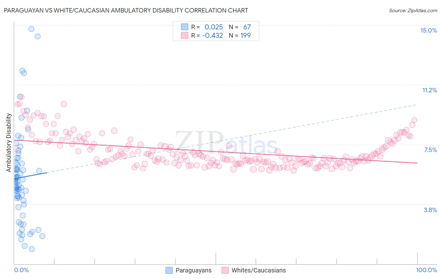 Paraguayan vs White/Caucasian Ambulatory Disability