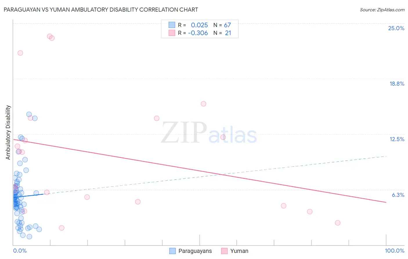 Paraguayan vs Yuman Ambulatory Disability