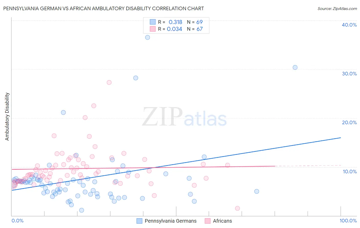 Pennsylvania German vs African Ambulatory Disability