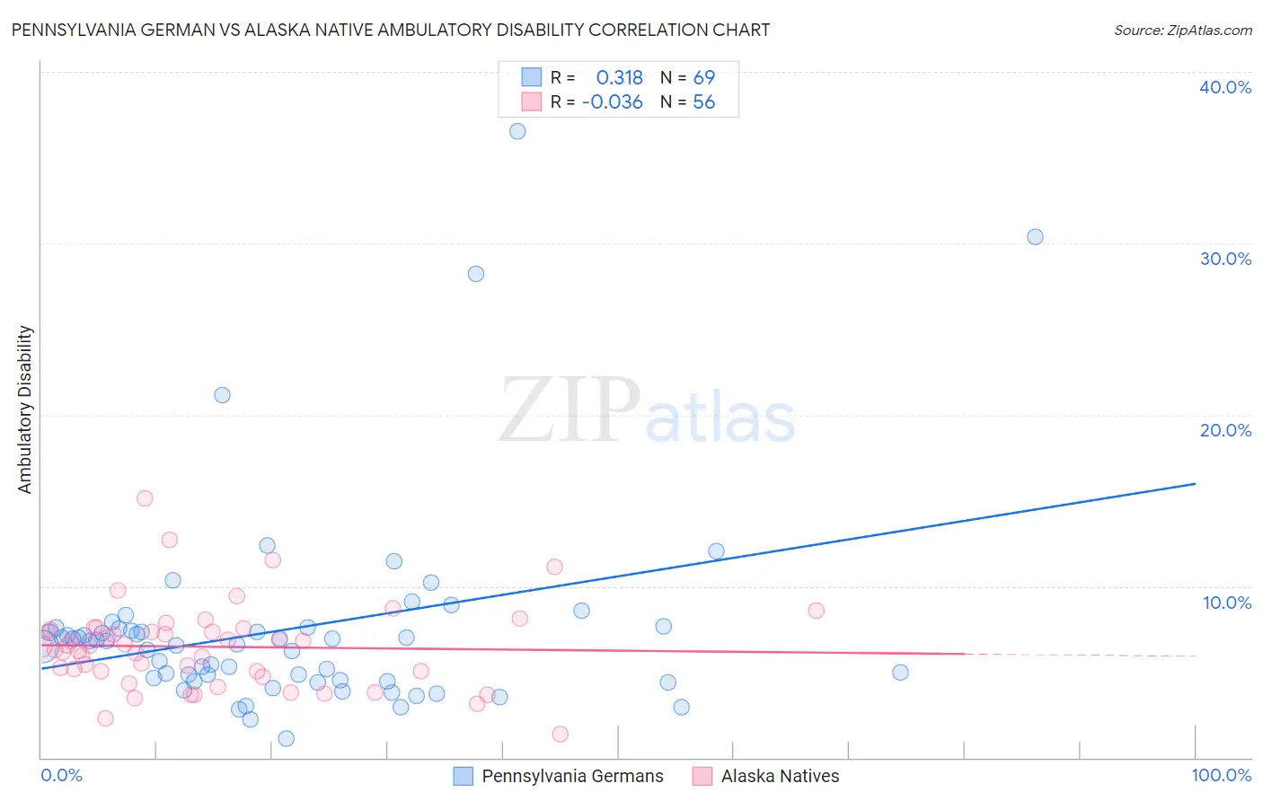 Pennsylvania German vs Alaska Native Ambulatory Disability