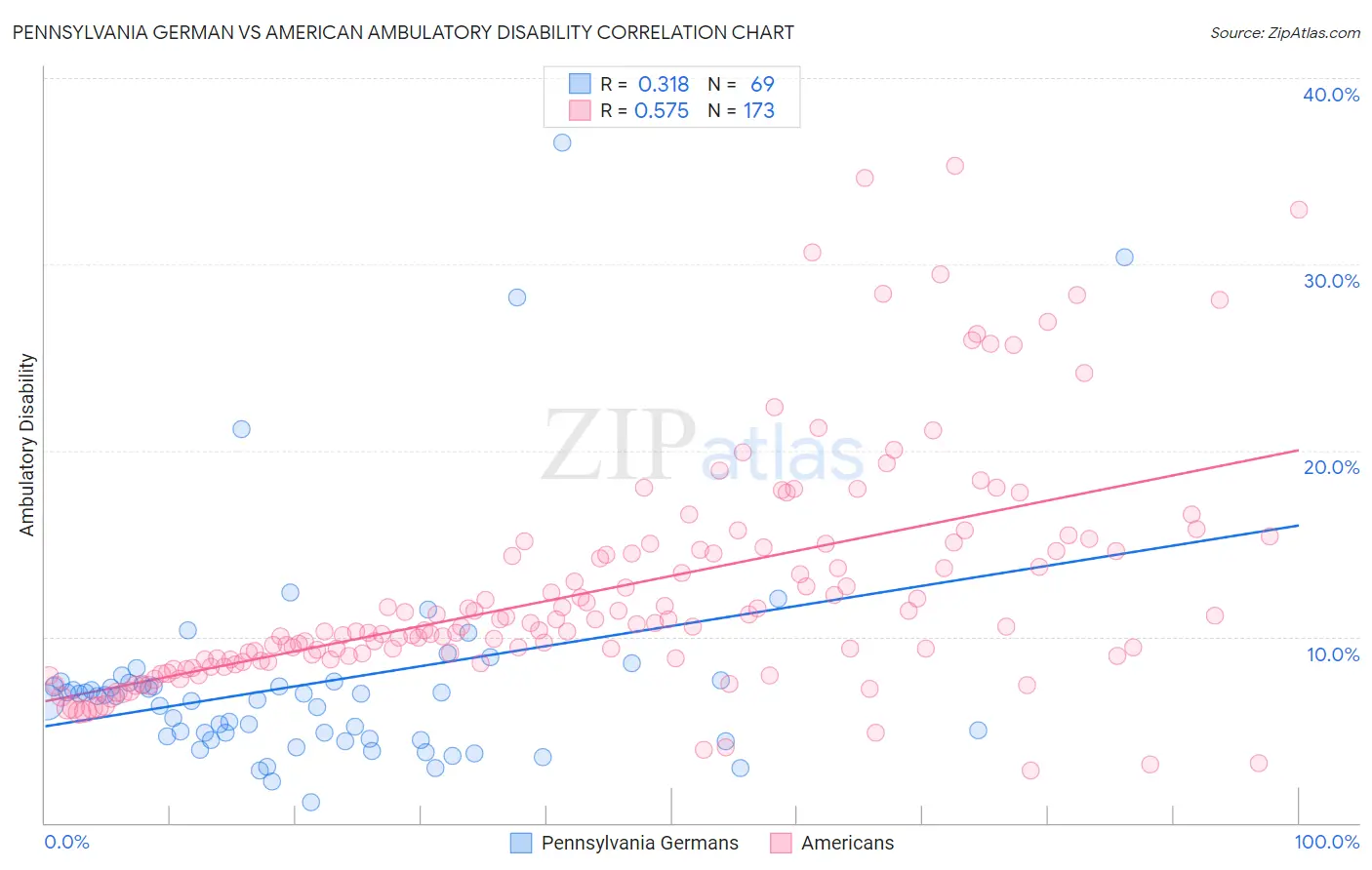 Pennsylvania German vs American Ambulatory Disability