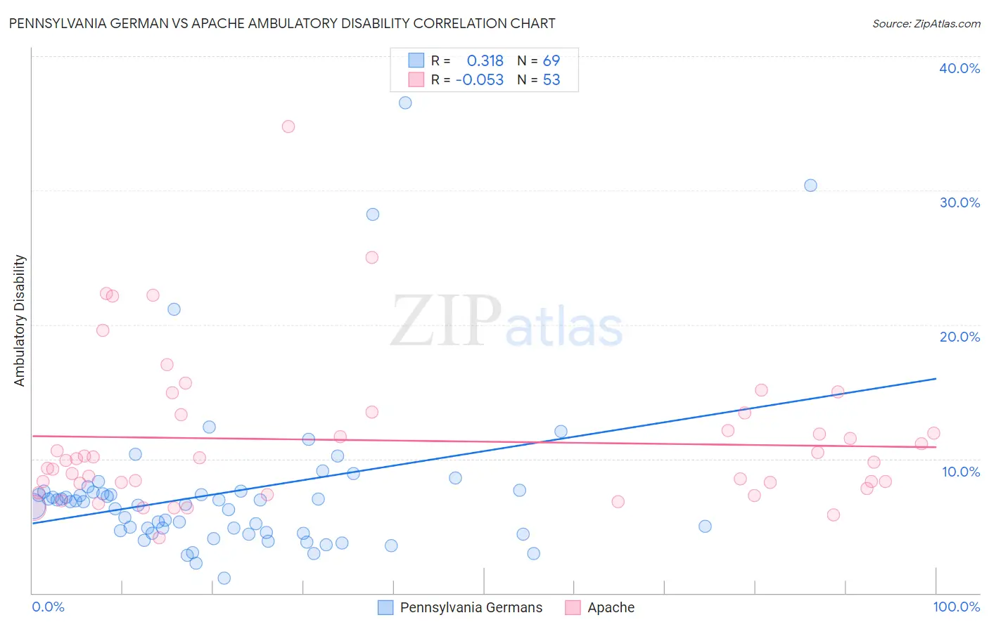 Pennsylvania German vs Apache Ambulatory Disability