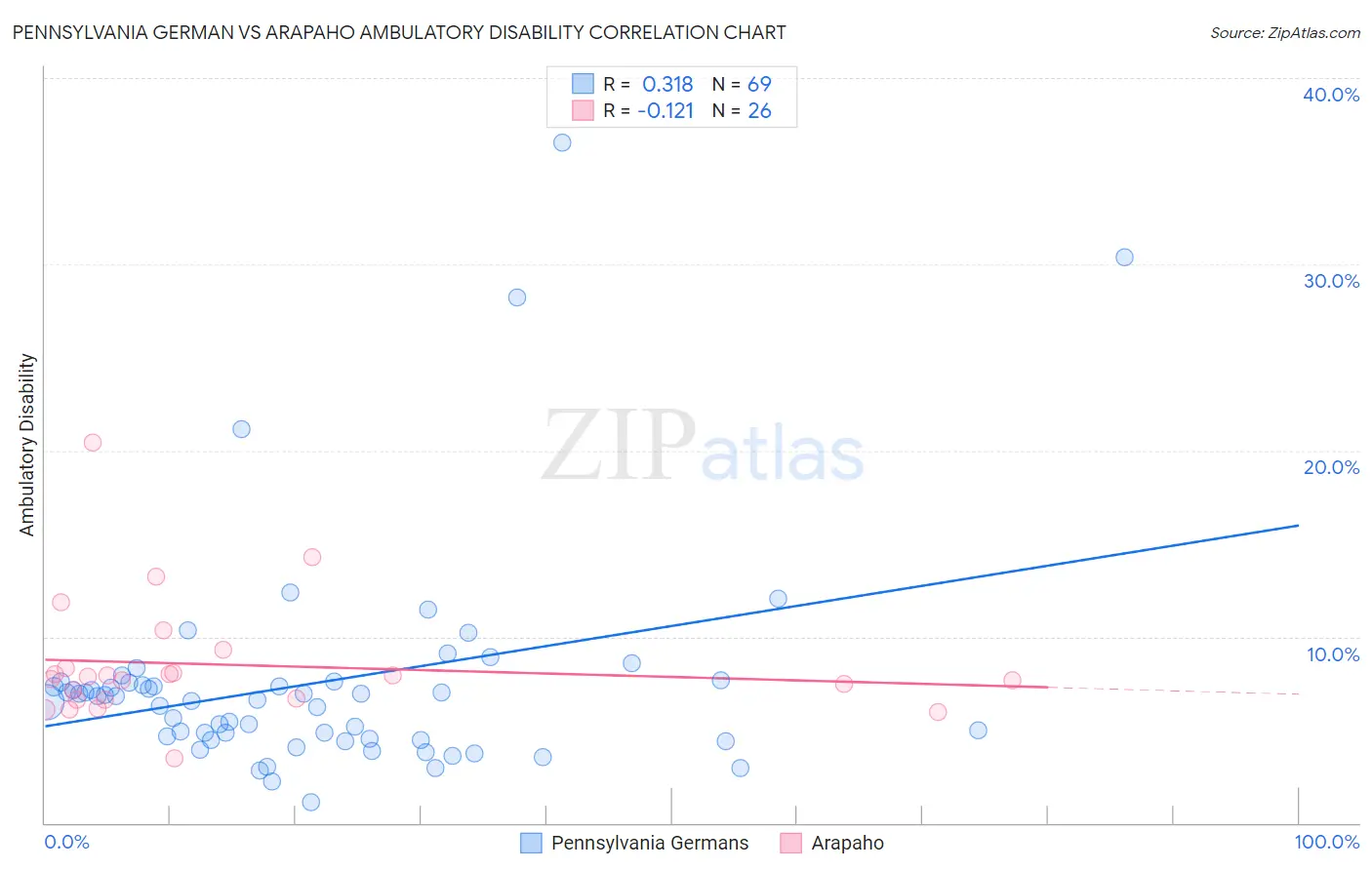 Pennsylvania German vs Arapaho Ambulatory Disability