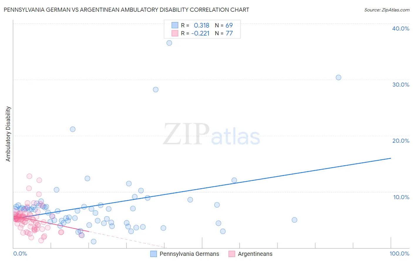 Pennsylvania German vs Argentinean Ambulatory Disability