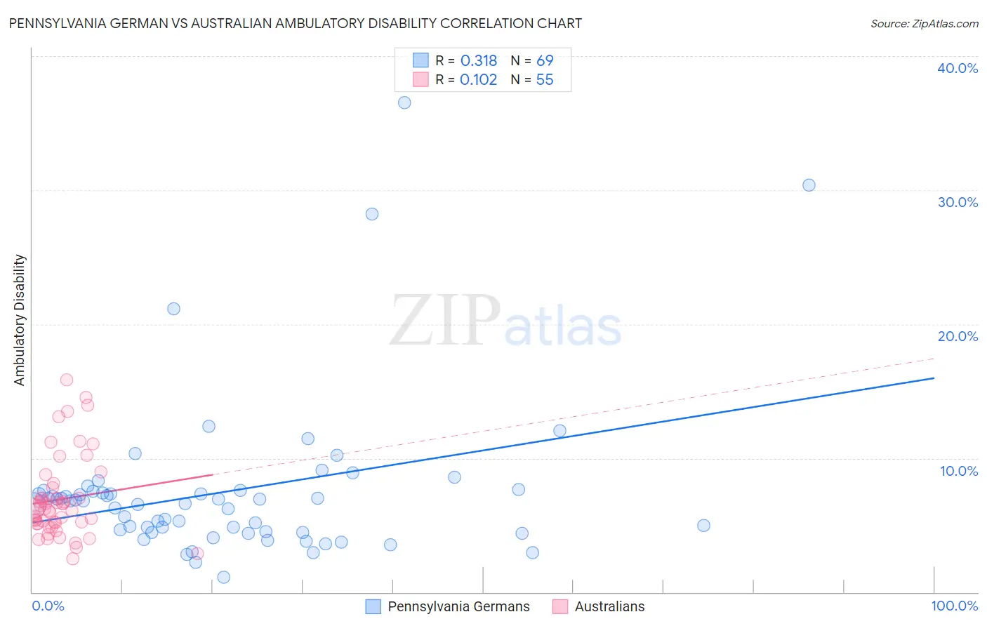 Pennsylvania German vs Australian Ambulatory Disability