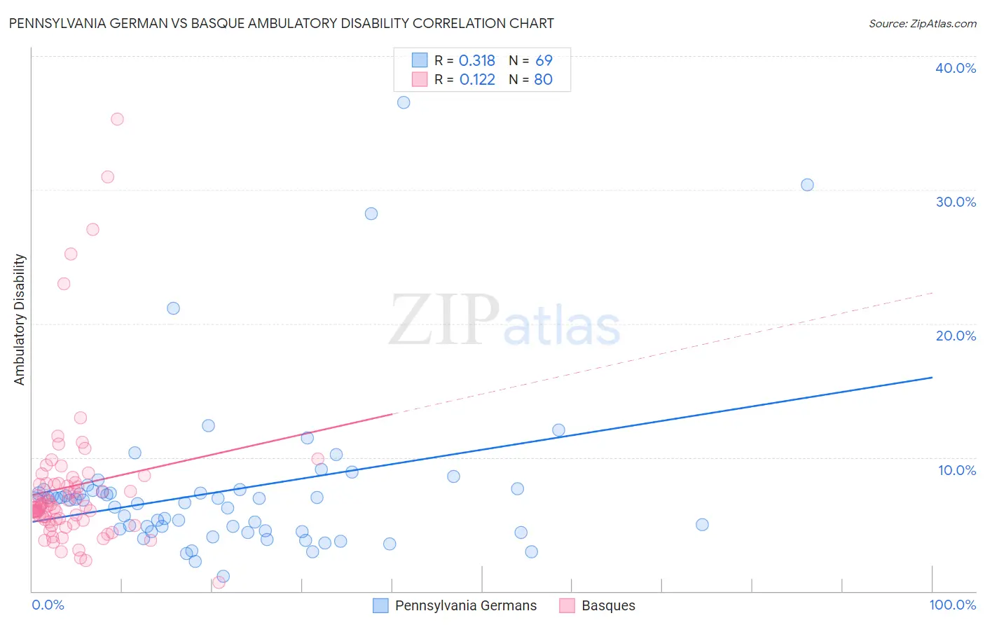 Pennsylvania German vs Basque Ambulatory Disability