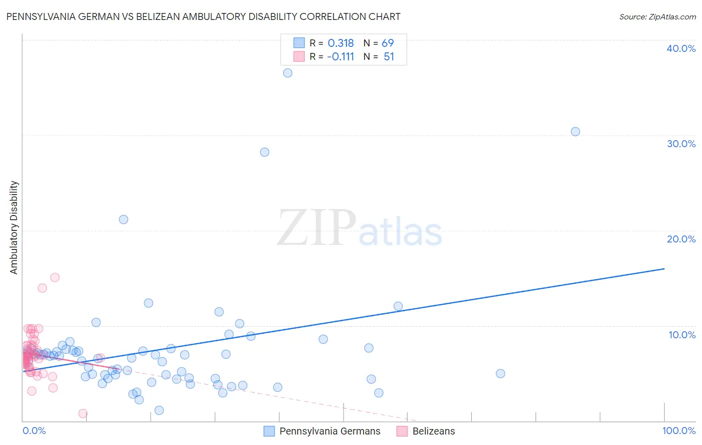 Pennsylvania German vs Belizean Ambulatory Disability