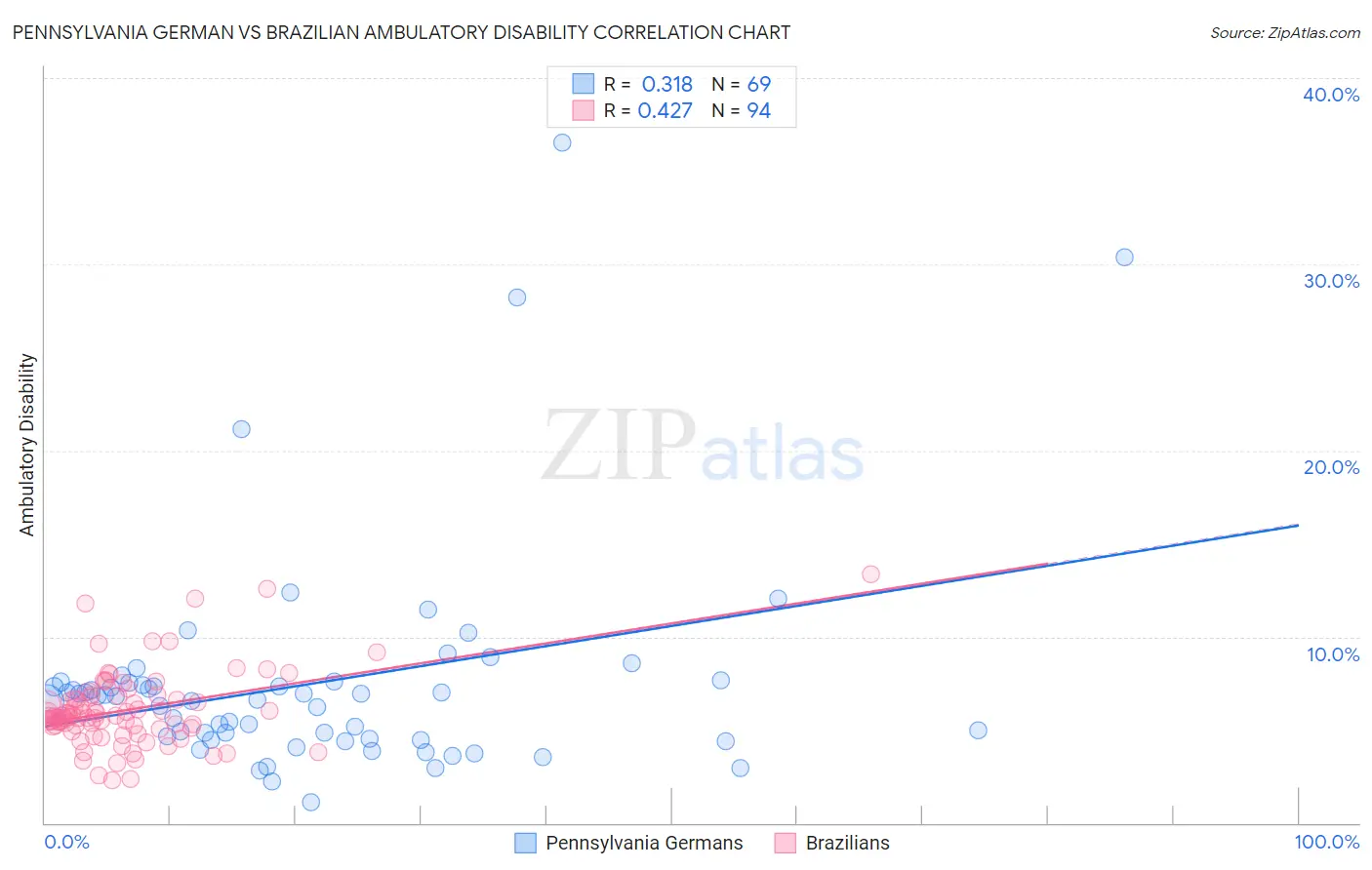 Pennsylvania German vs Brazilian Ambulatory Disability