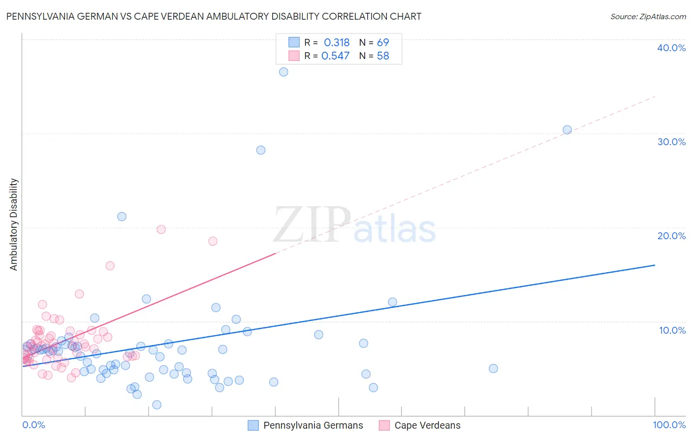 Pennsylvania German vs Cape Verdean Ambulatory Disability