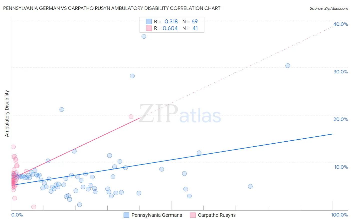 Pennsylvania German vs Carpatho Rusyn Ambulatory Disability