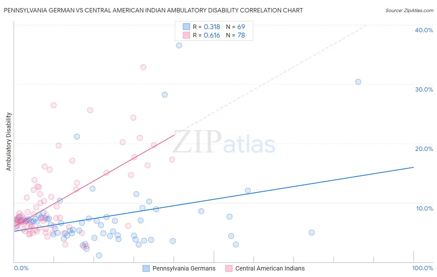 Pennsylvania German vs Central American Indian Ambulatory Disability