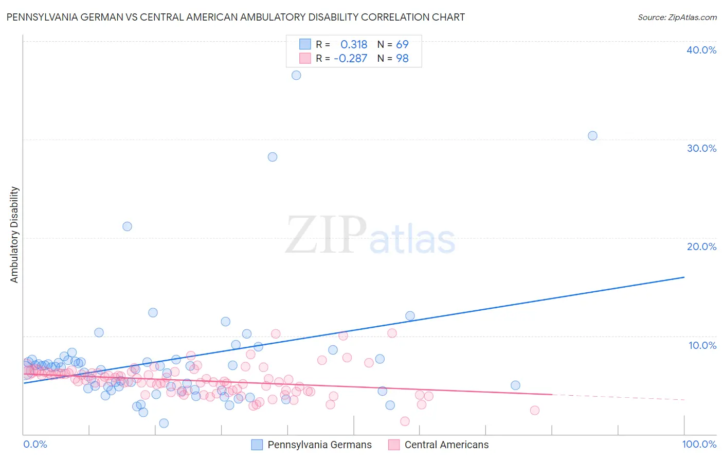 Pennsylvania German vs Central American Ambulatory Disability