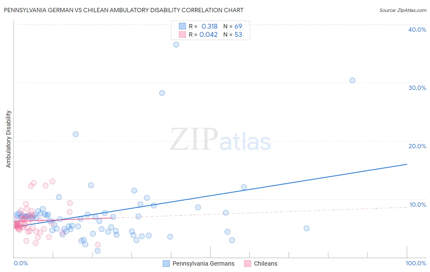 Pennsylvania German vs Chilean Ambulatory Disability