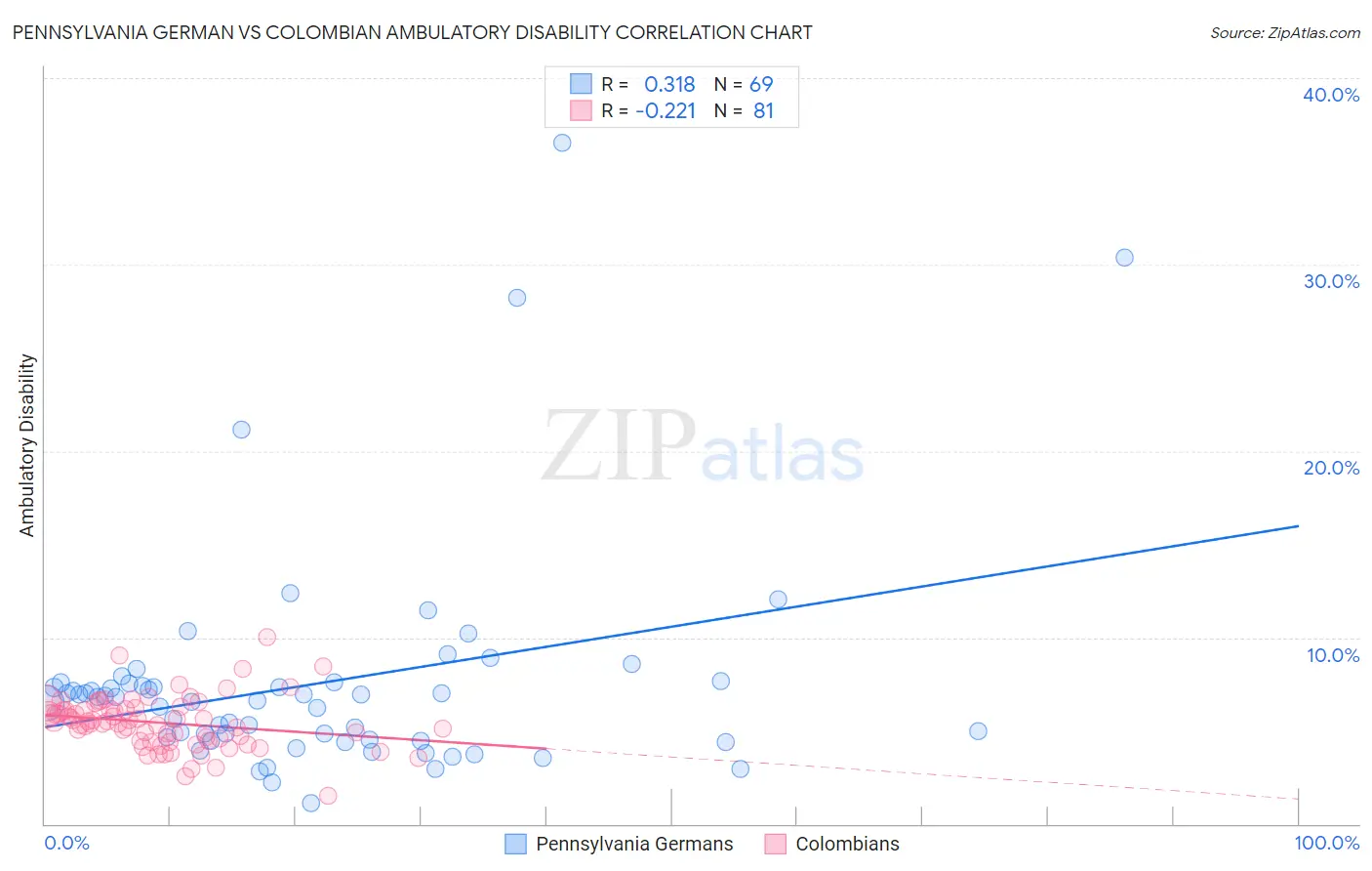 Pennsylvania German vs Colombian Ambulatory Disability