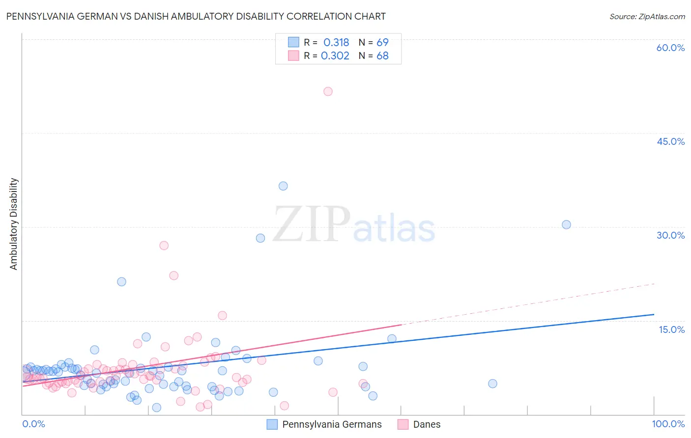 Pennsylvania German vs Danish Ambulatory Disability