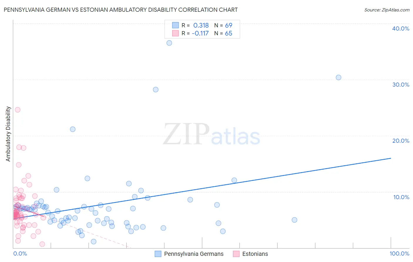 Pennsylvania German vs Estonian Ambulatory Disability