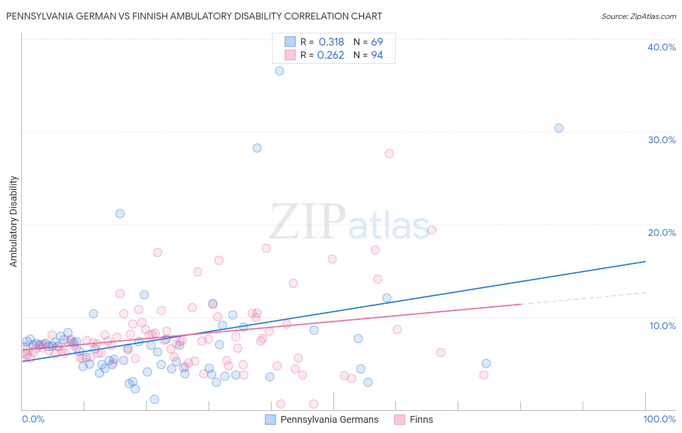 Pennsylvania German vs Finnish Ambulatory Disability