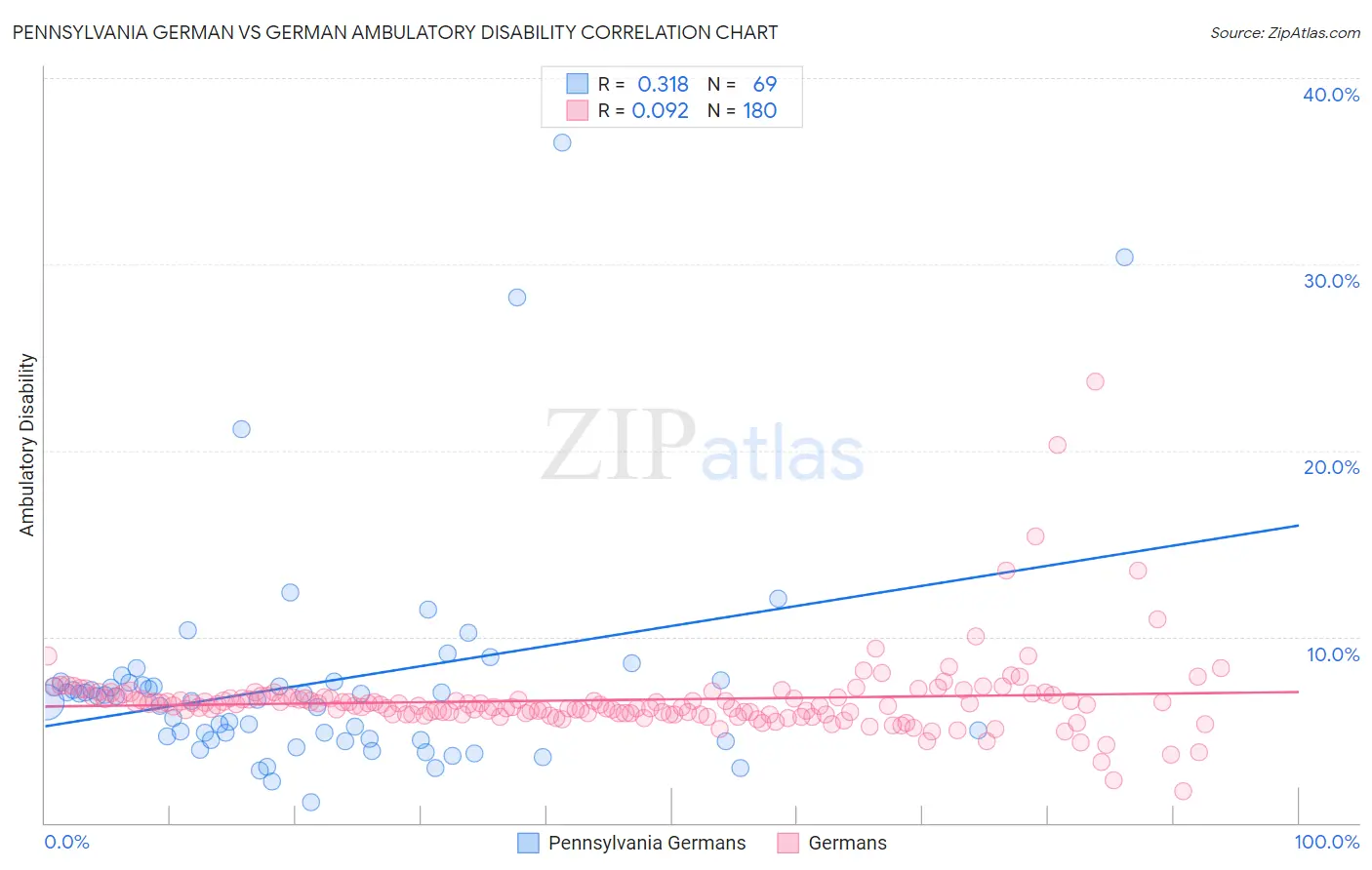 Pennsylvania German vs German Ambulatory Disability