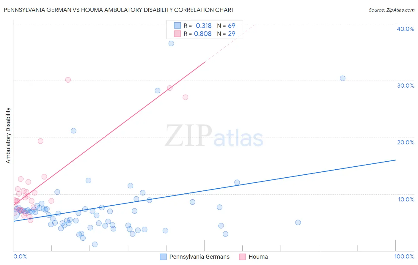 Pennsylvania German vs Houma Ambulatory Disability