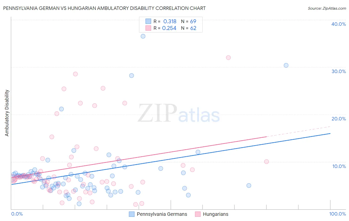 Pennsylvania German vs Hungarian Ambulatory Disability