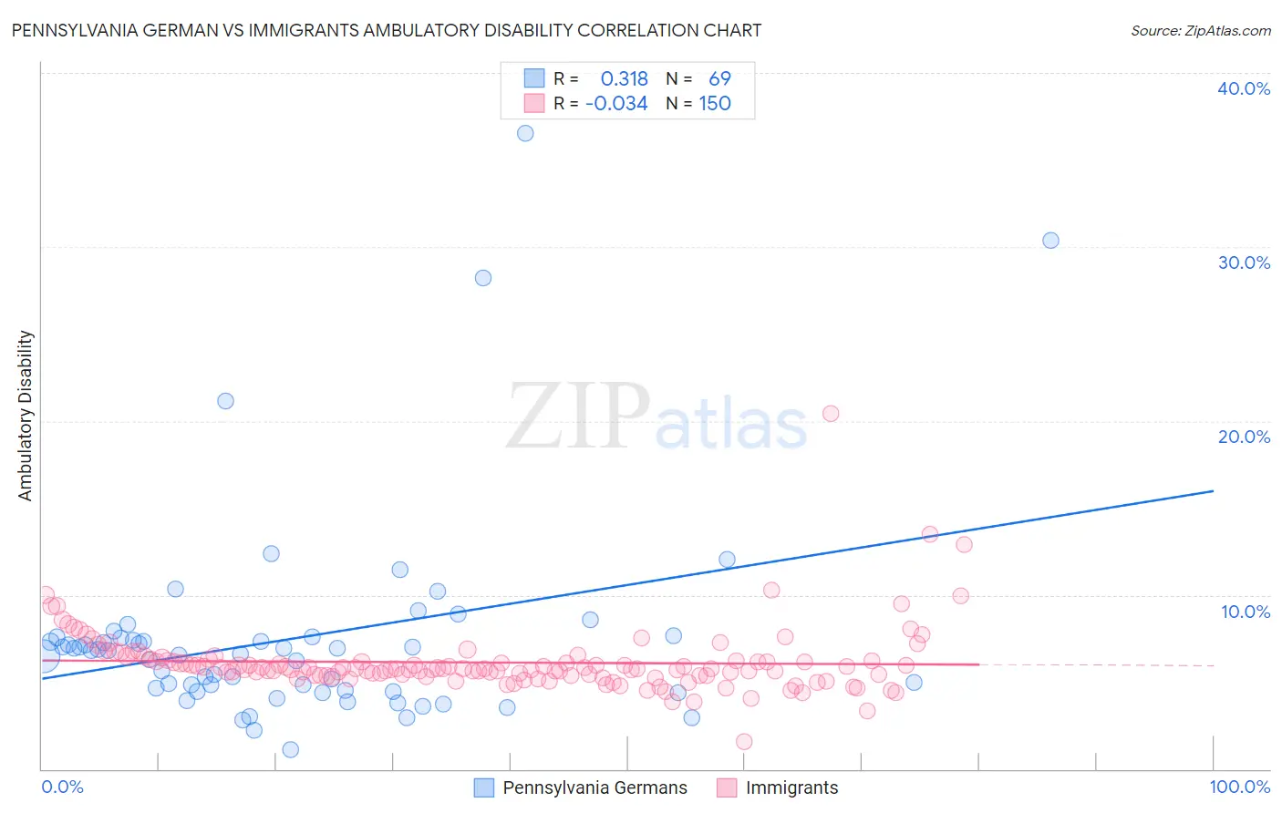 Pennsylvania German vs Immigrants Ambulatory Disability