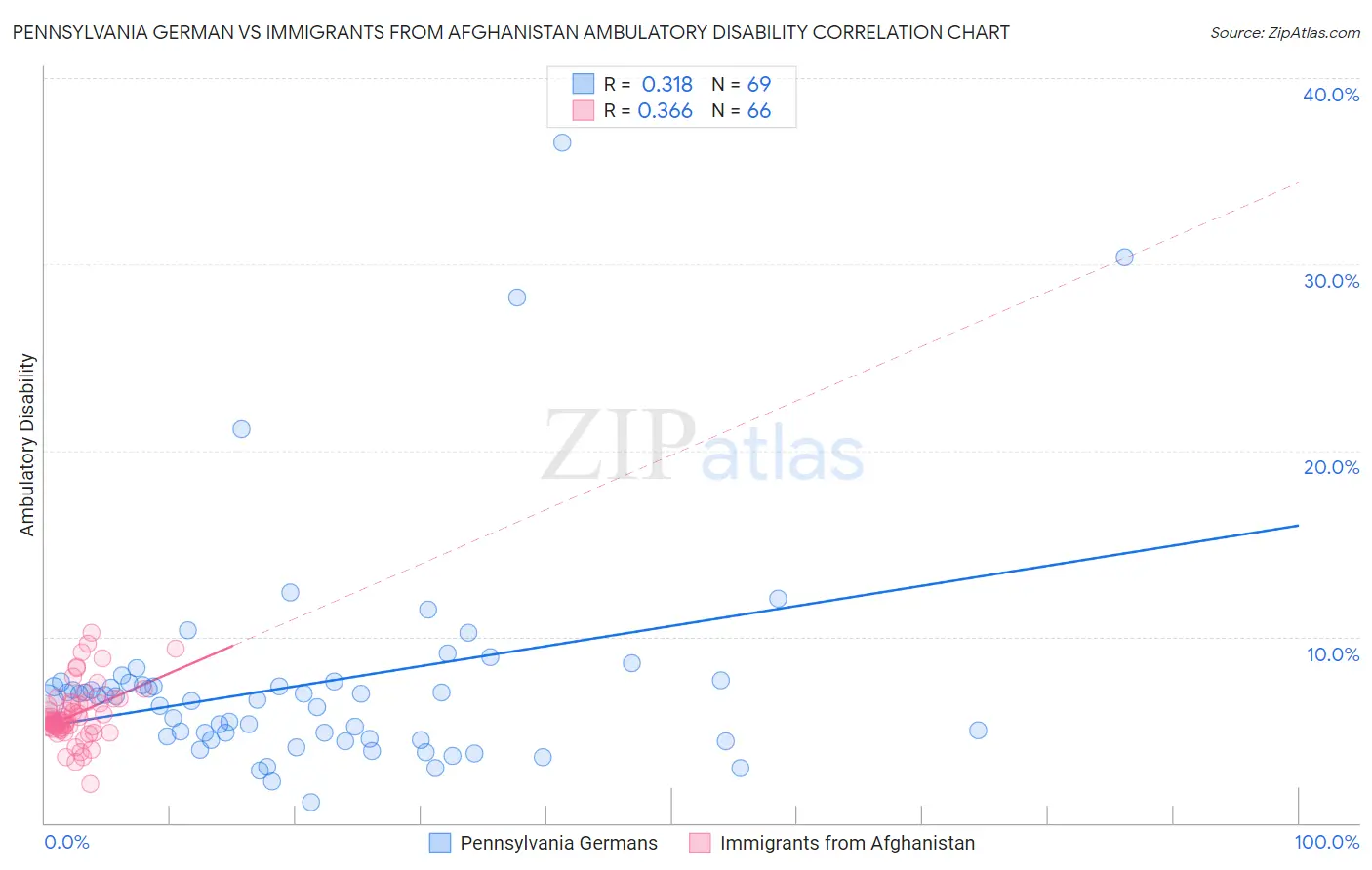 Pennsylvania German vs Immigrants from Afghanistan Ambulatory Disability