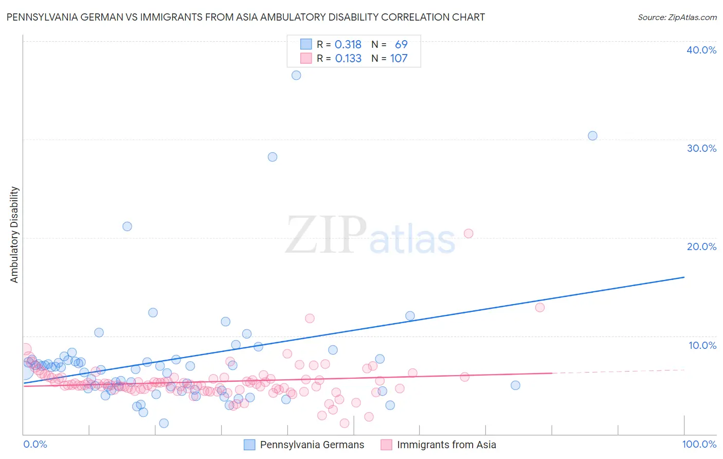 Pennsylvania German vs Immigrants from Asia Ambulatory Disability