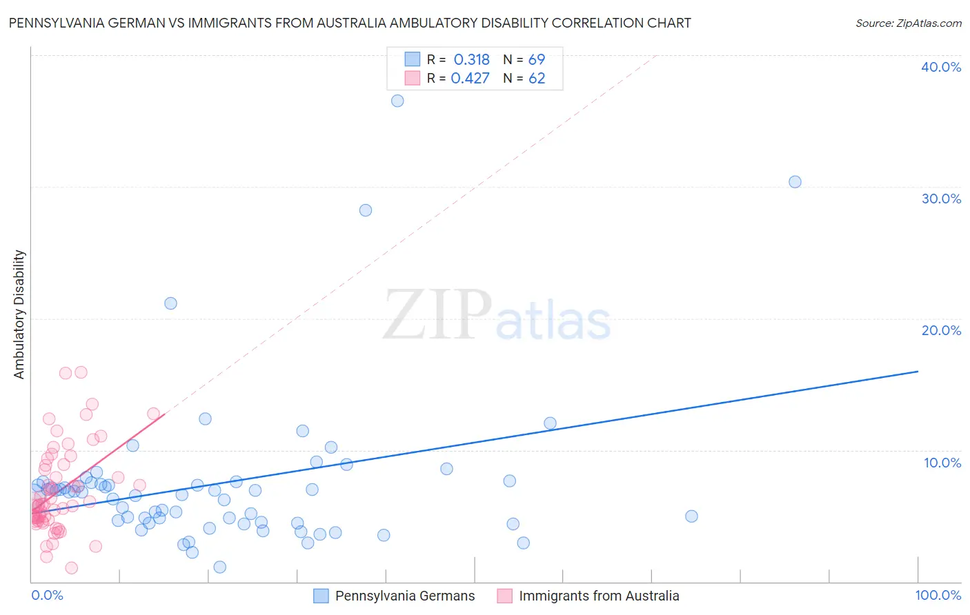 Pennsylvania German vs Immigrants from Australia Ambulatory Disability