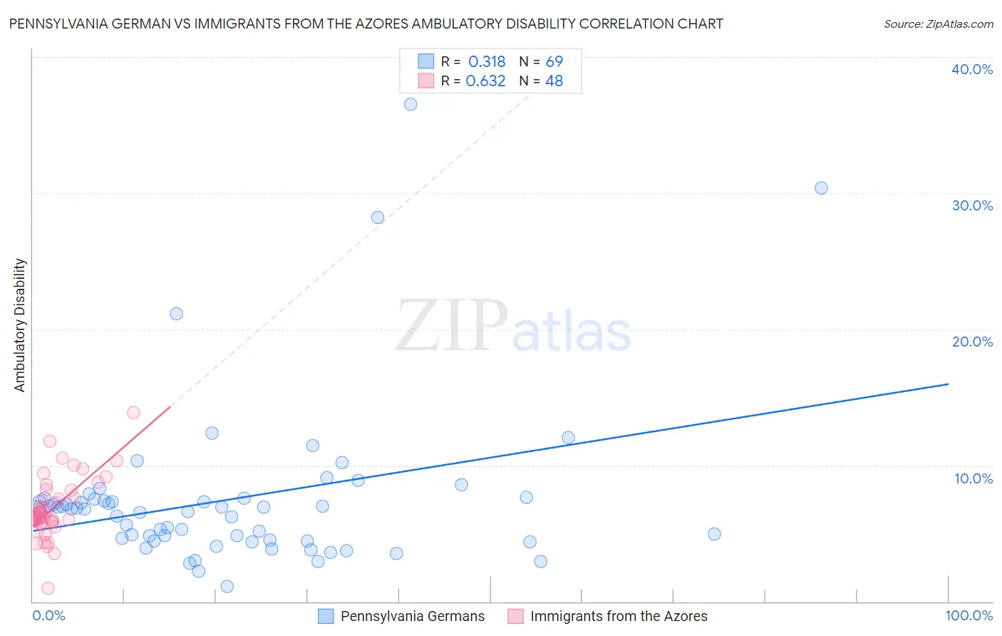 Pennsylvania German vs Immigrants from the Azores Ambulatory Disability