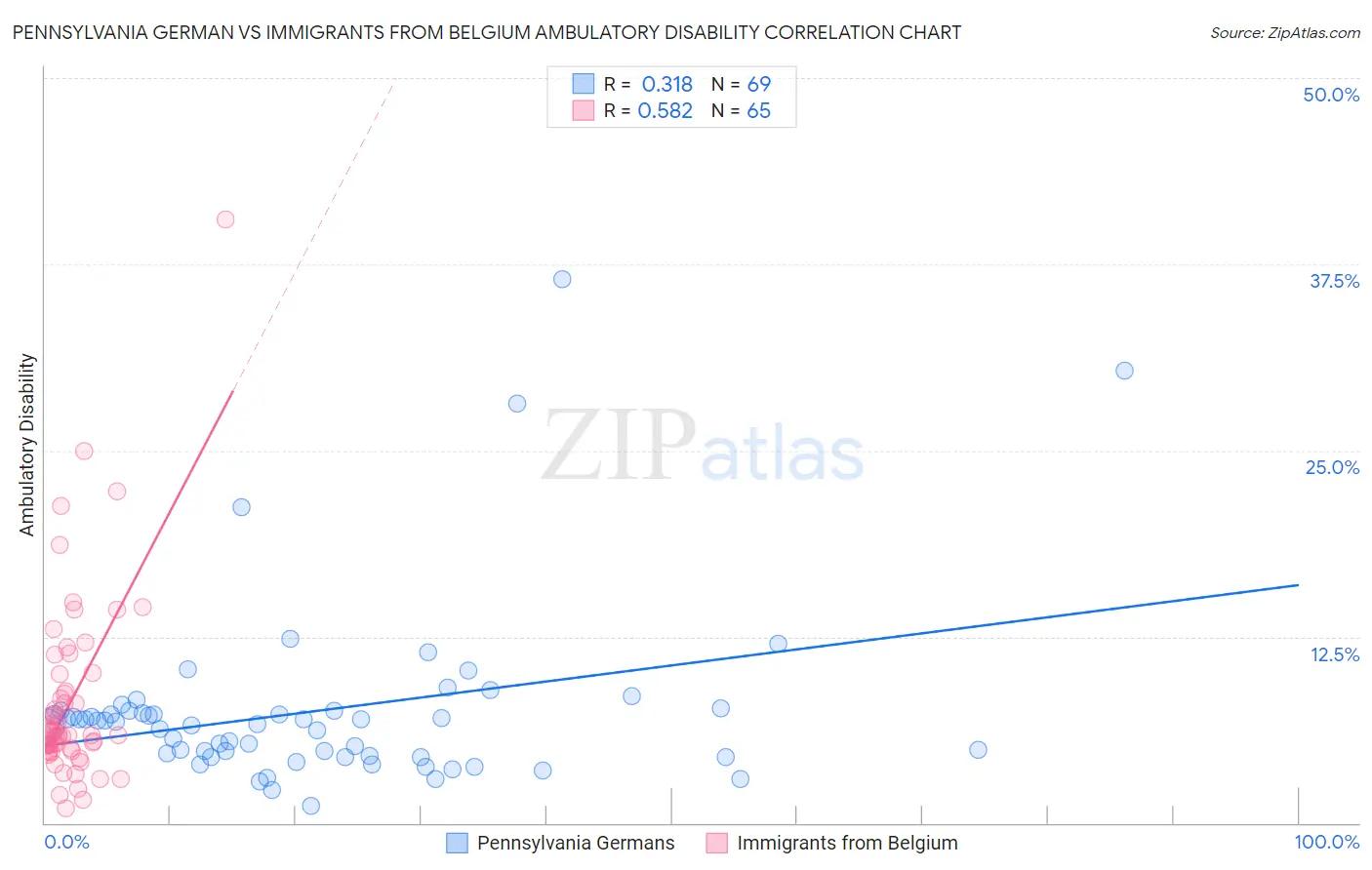 Pennsylvania German vs Immigrants from Belgium Ambulatory Disability