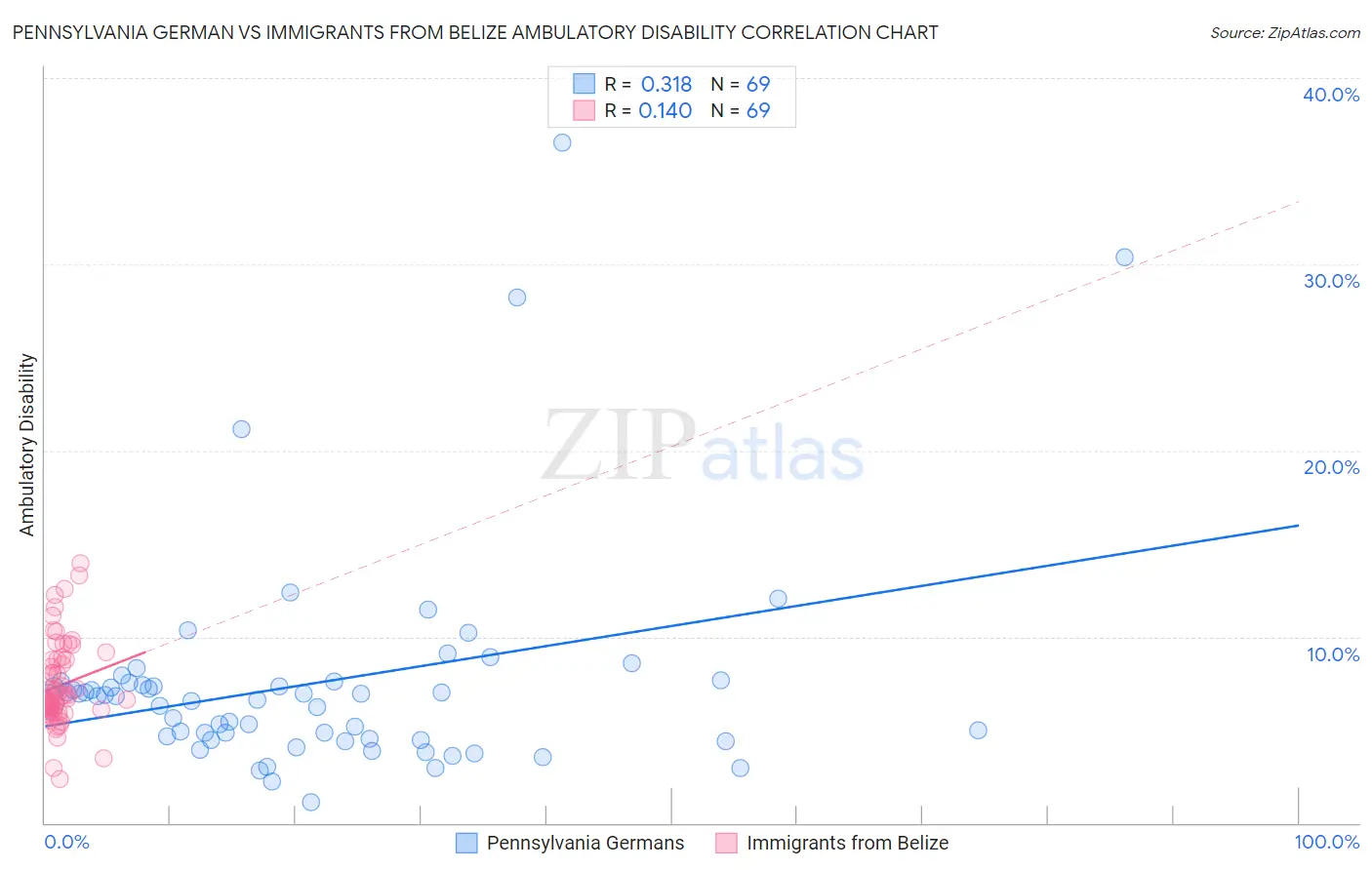Pennsylvania German vs Immigrants from Belize Ambulatory Disability